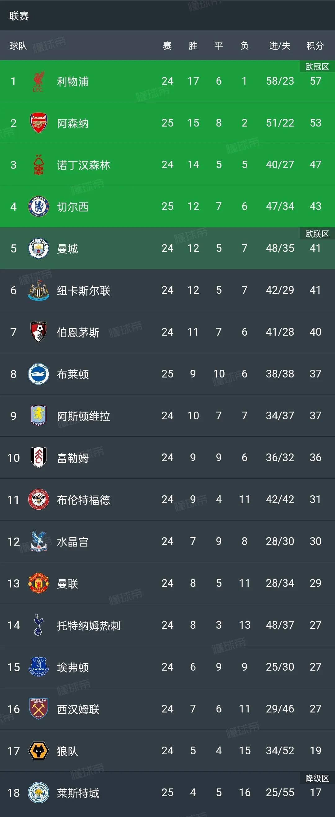 利物浦大比分领先,英超冠军悬念日益消失的简单介绍 利物浦大比分领先,英超冠军悬念日益消失的简单介绍