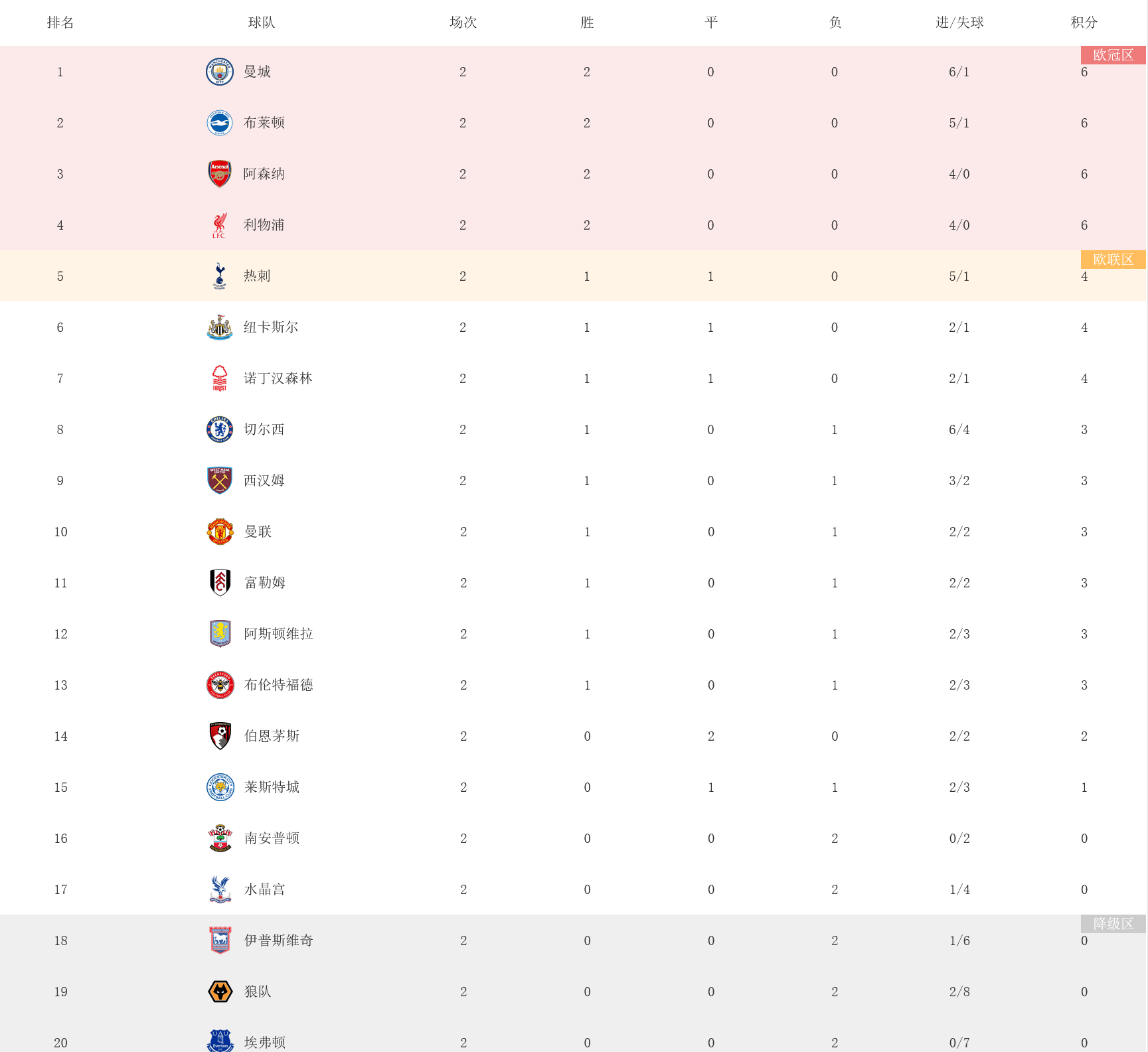 曼联主场强势夺冠,领跑英超积分榜 曼联主场强势夺冠,领跑英超积分榜