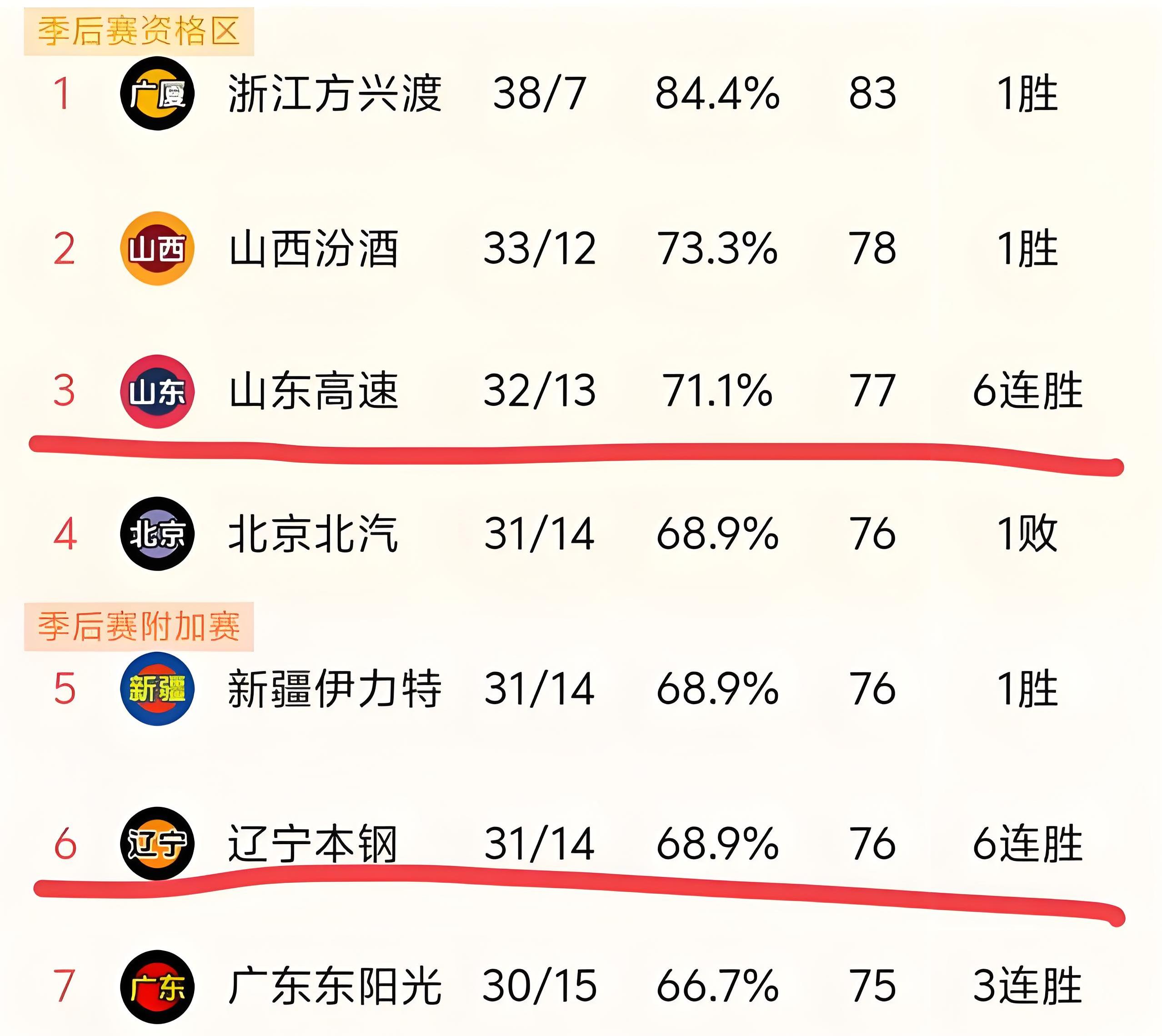 乐鱼体育app-本土球员贡献大，辽宁告捷领跑的简单介绍