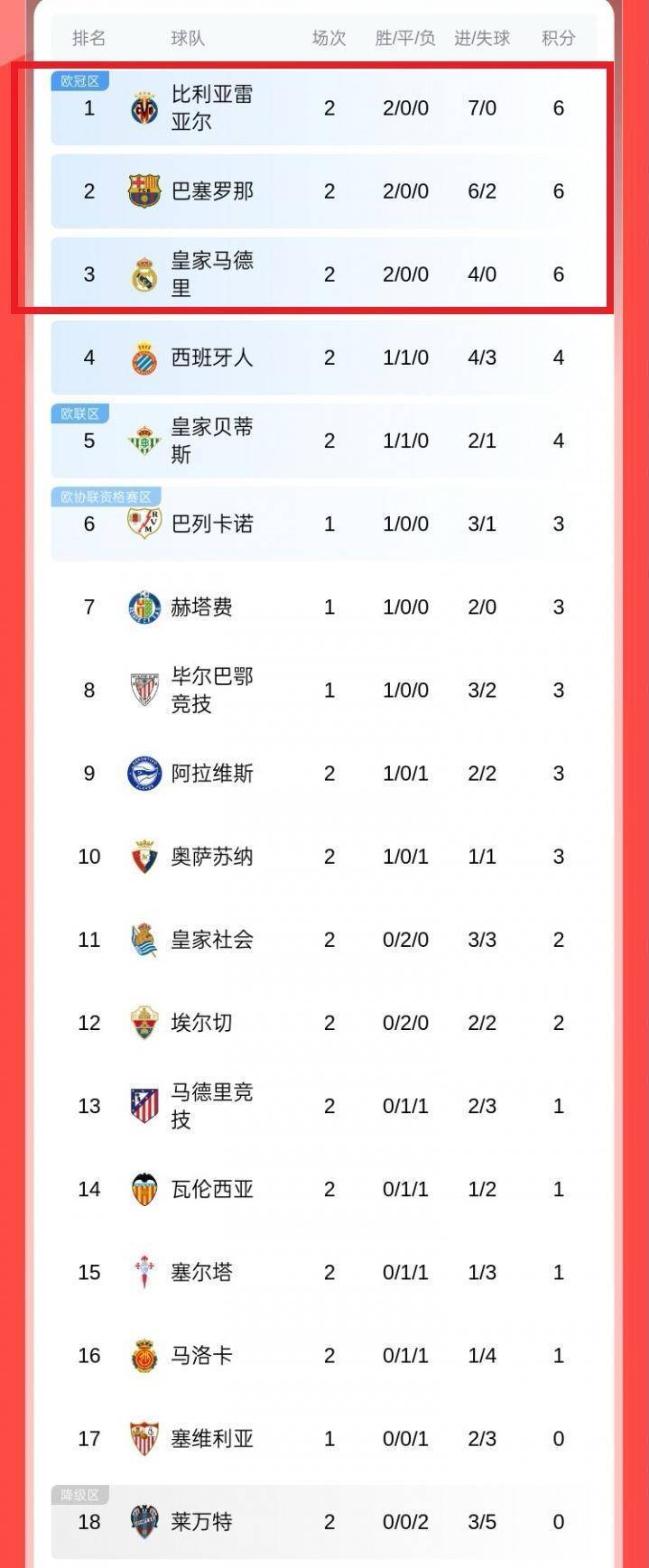 乐鱼体育官网app-皇马主场惨败，马竞追平巴萨积分榜首位