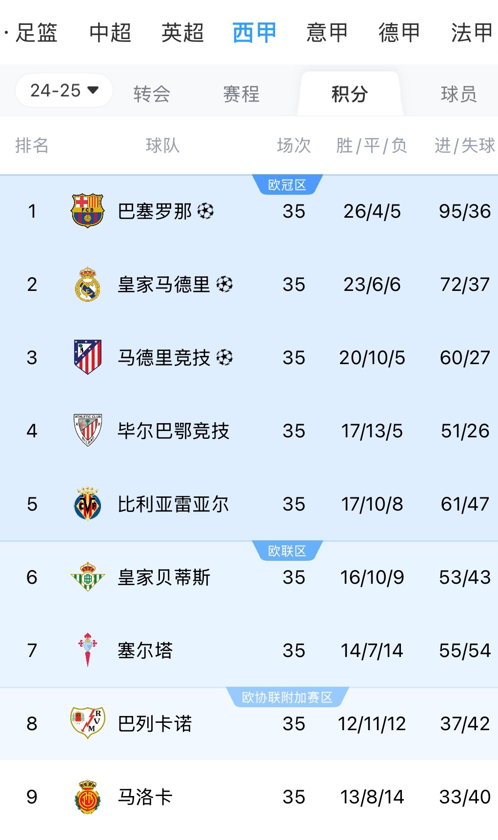 皇马主场惨败,马竞追平巴萨积分榜首位 皇马主场惨败,马竞追平巴萨积分榜首位